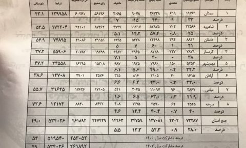 مشارکت و تعداد آرای دوره چهاردهم ریاست جمهوری به تفکیک شهرستان‌های استان سمنان در دور اول